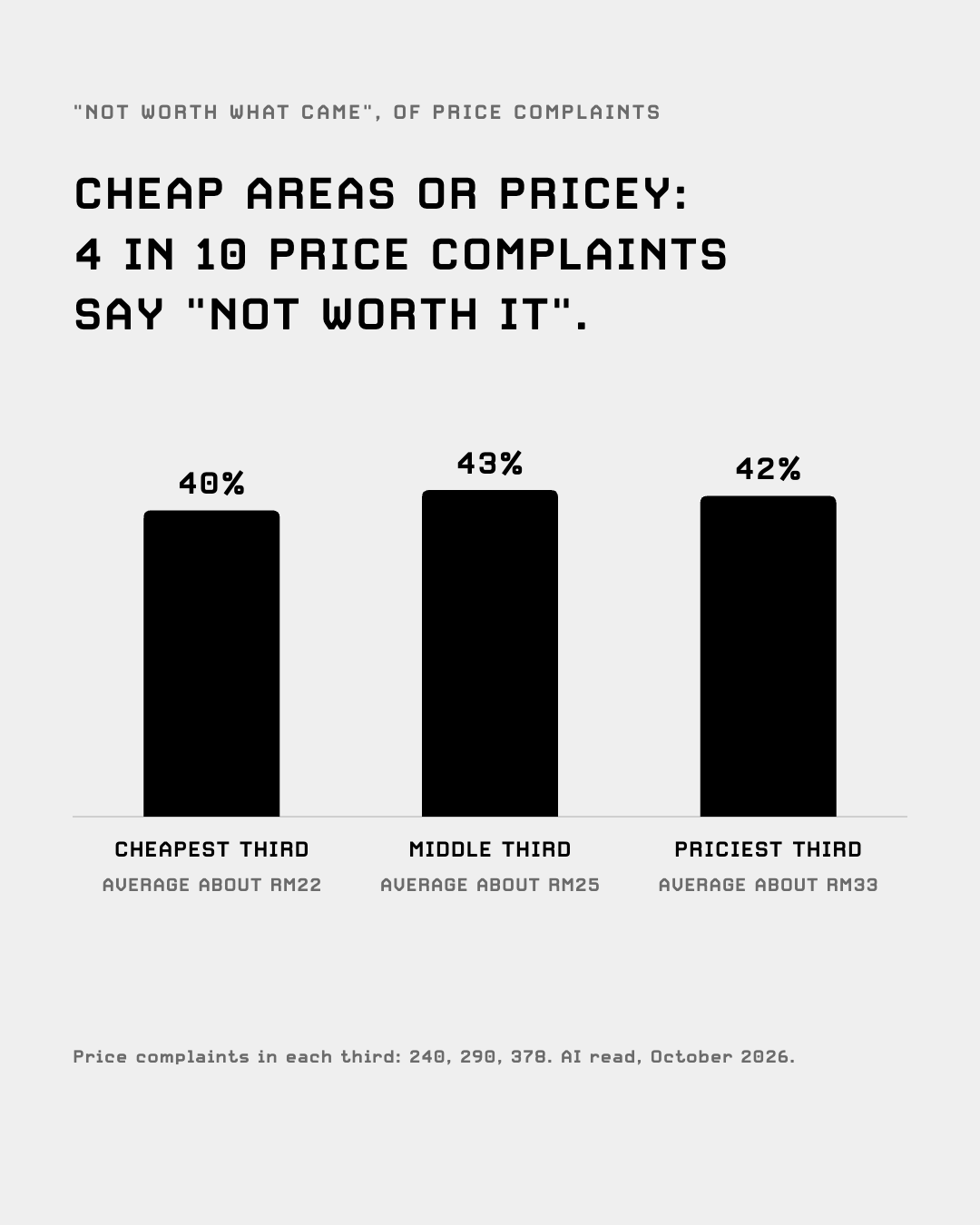 Share of price complaints that say not worth what came, by price third