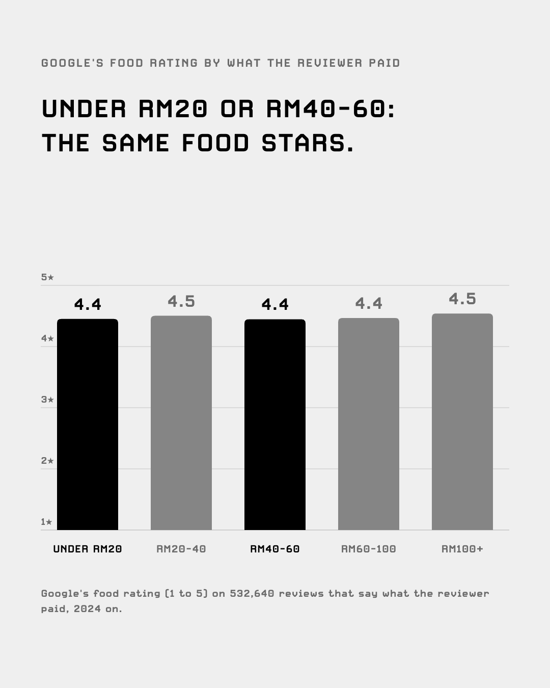 Google's food rating by what the reviewer paid, on a 1 to 5 scale