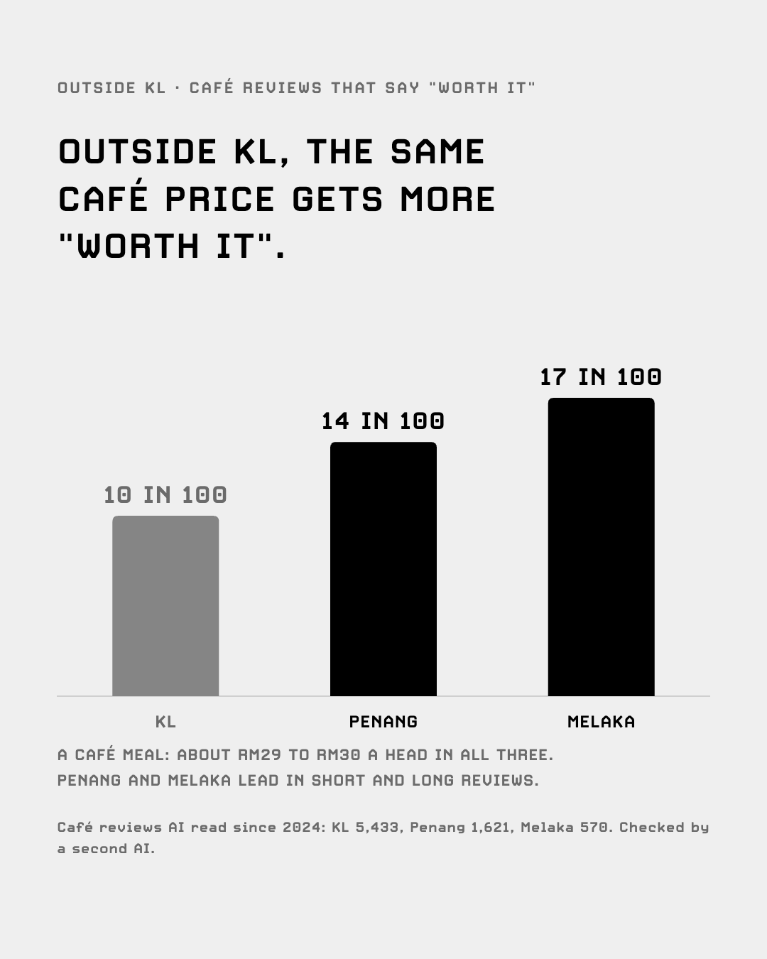 Café reviews that say worth it, per 100: KL, Penang, Melaka