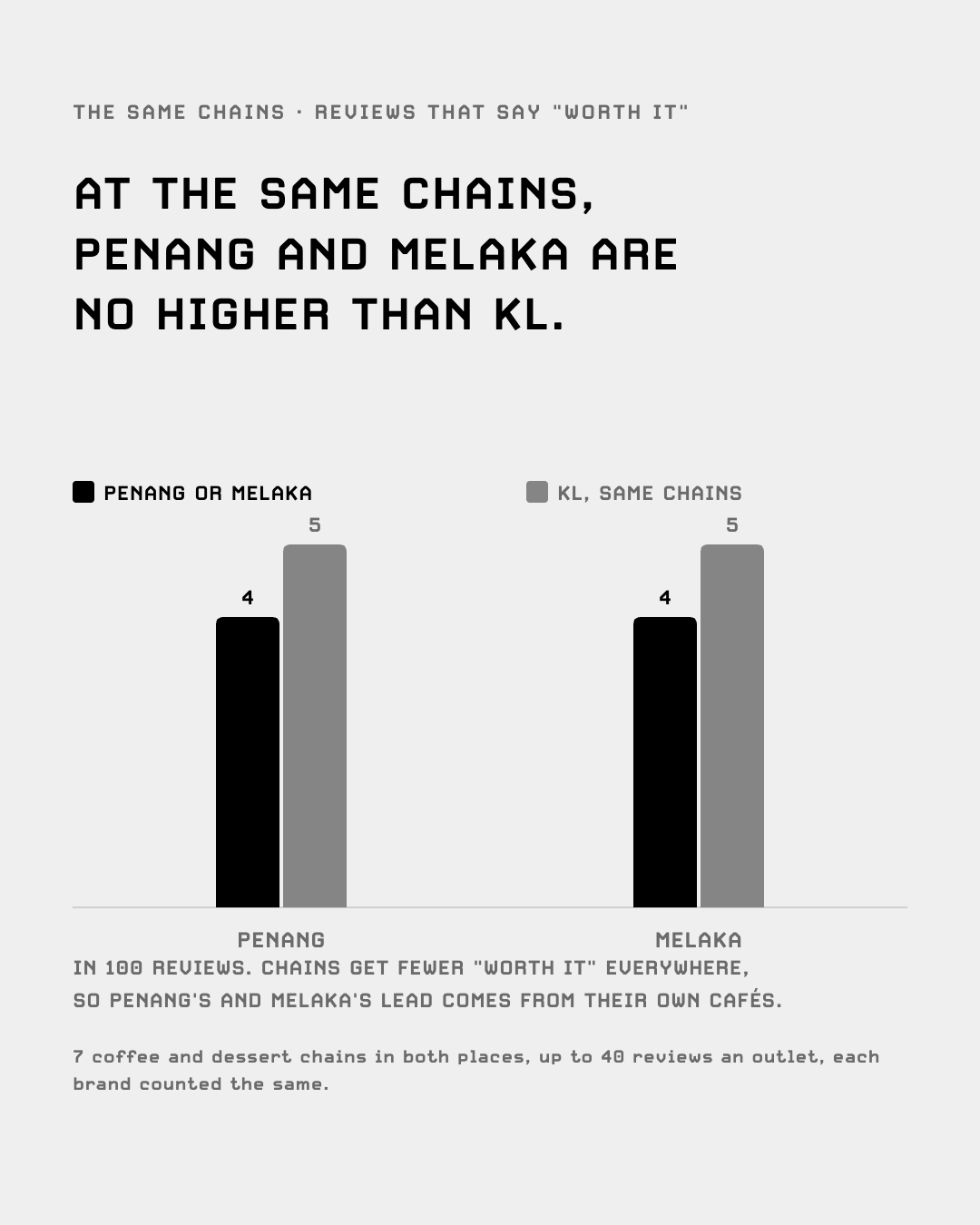 Worth it per 100 reviews at the same chains, Penang and Melaka against KL