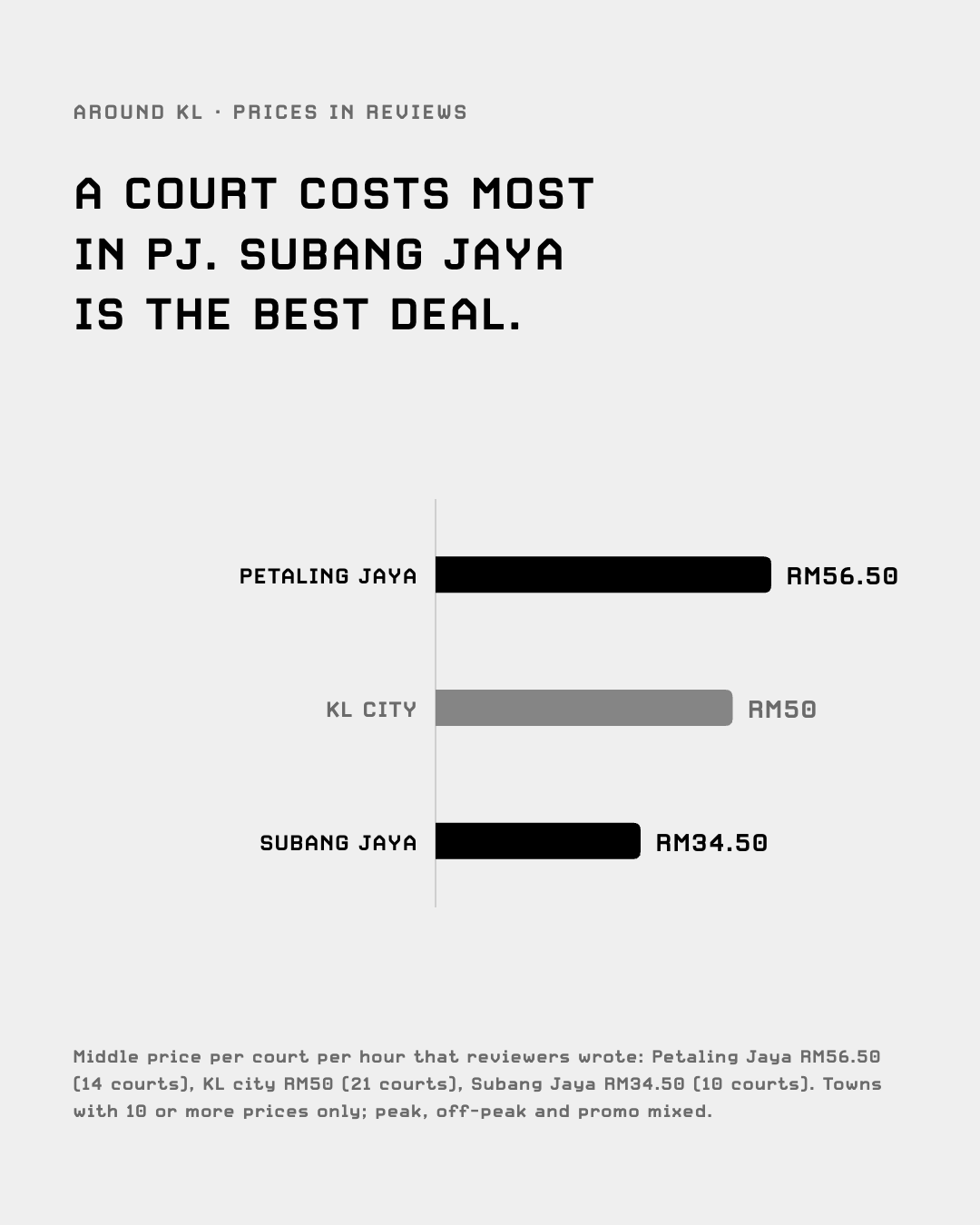 Middle price for a court an hour: PJ RM56.50, KL city RM50, Subang Jaya RM34.50