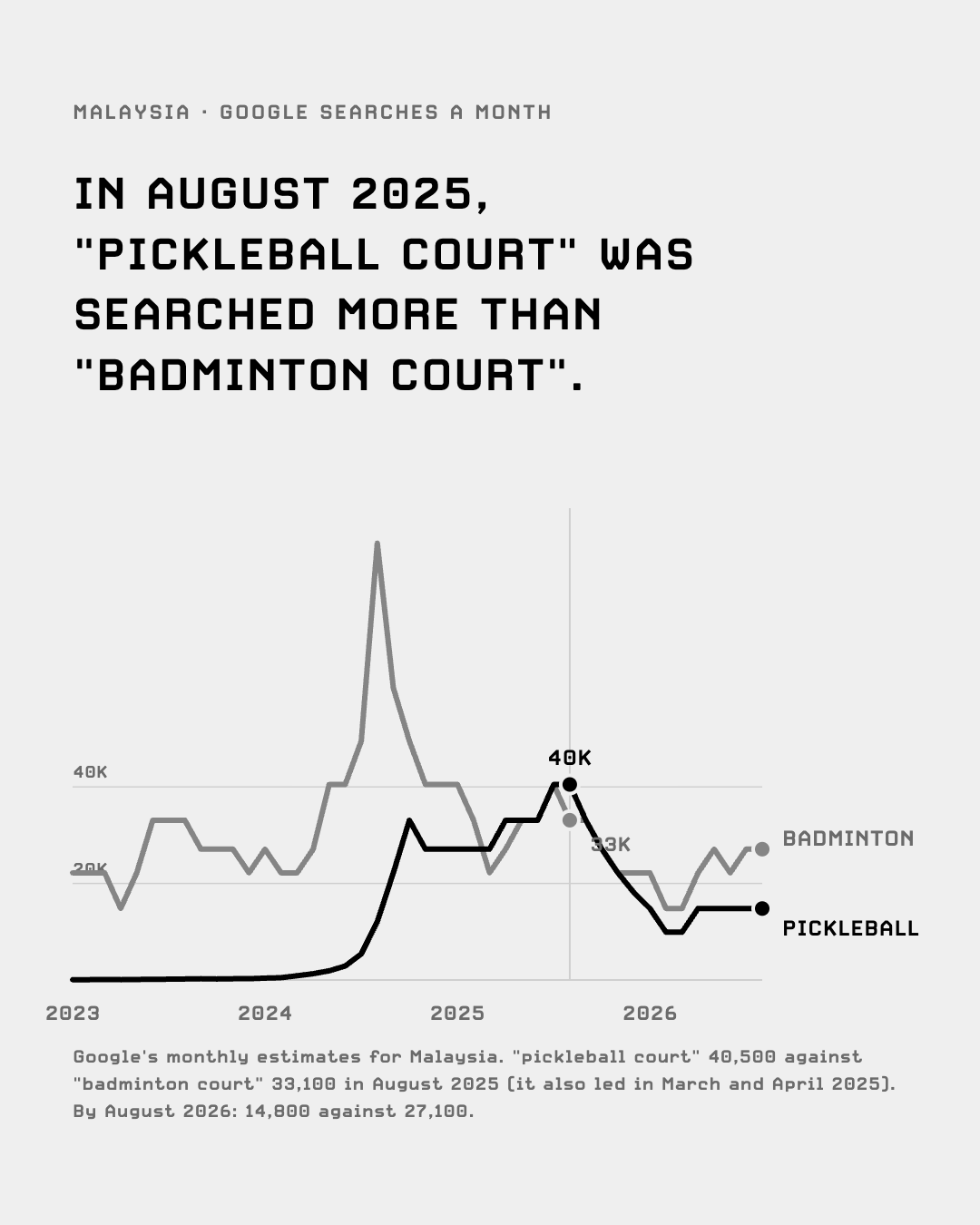 Monthly searches in Malaysia for pickleball court and badminton court, 2023 to 2026, with pickleball ahead in August 2025