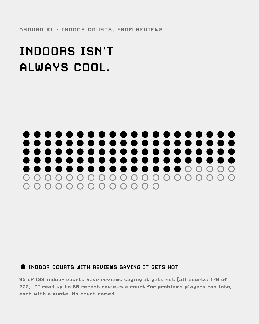 95 of 133 indoor courts have reviews saying it gets hot