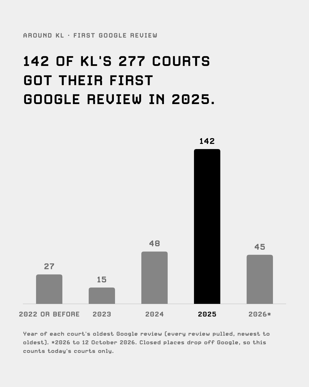 Courts by year of their first Google review: 142 in 2025