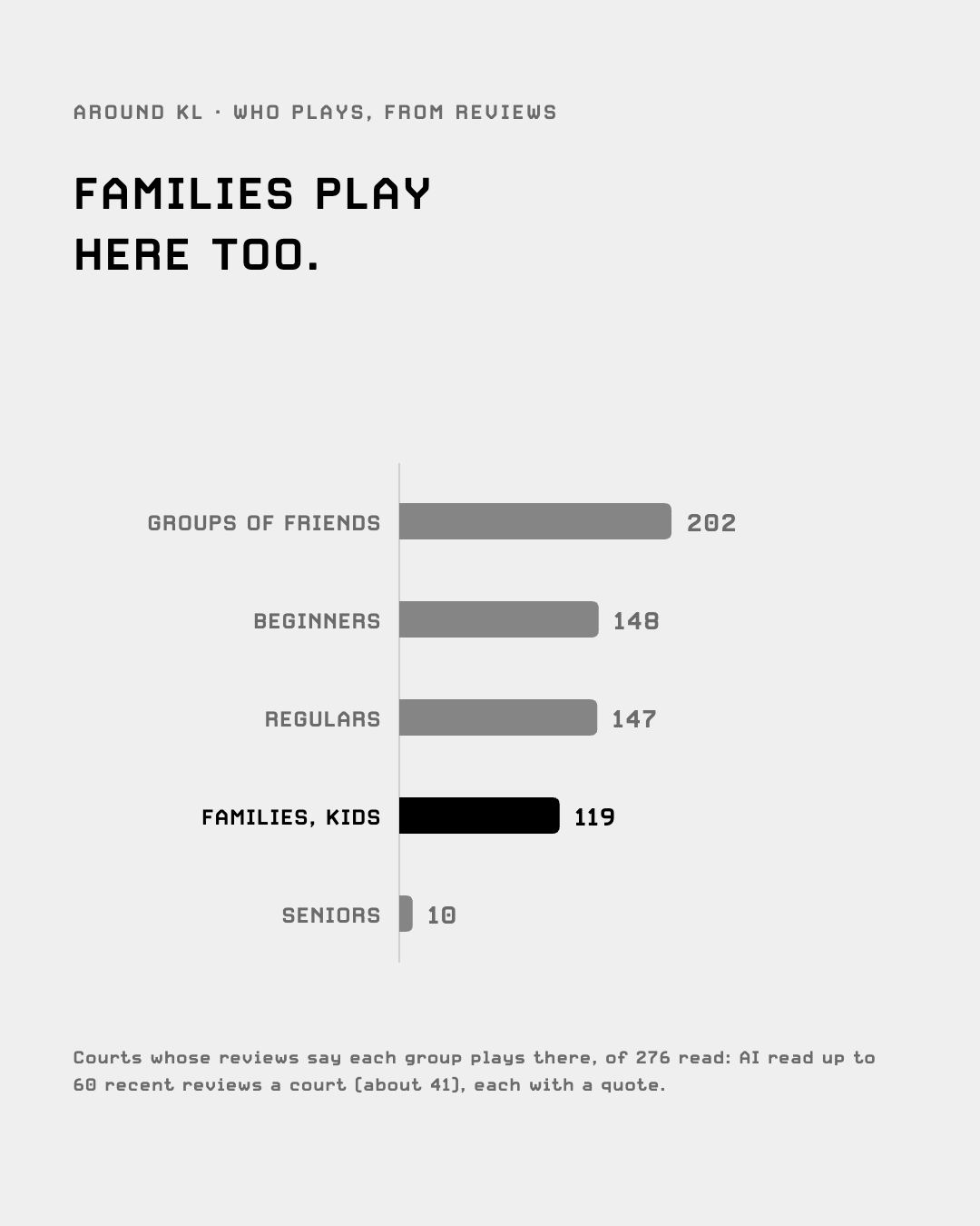 Who plays, from reviews: groups of friends 202 courts, beginners 148, regulars 147, families or kids 119, seniors 10