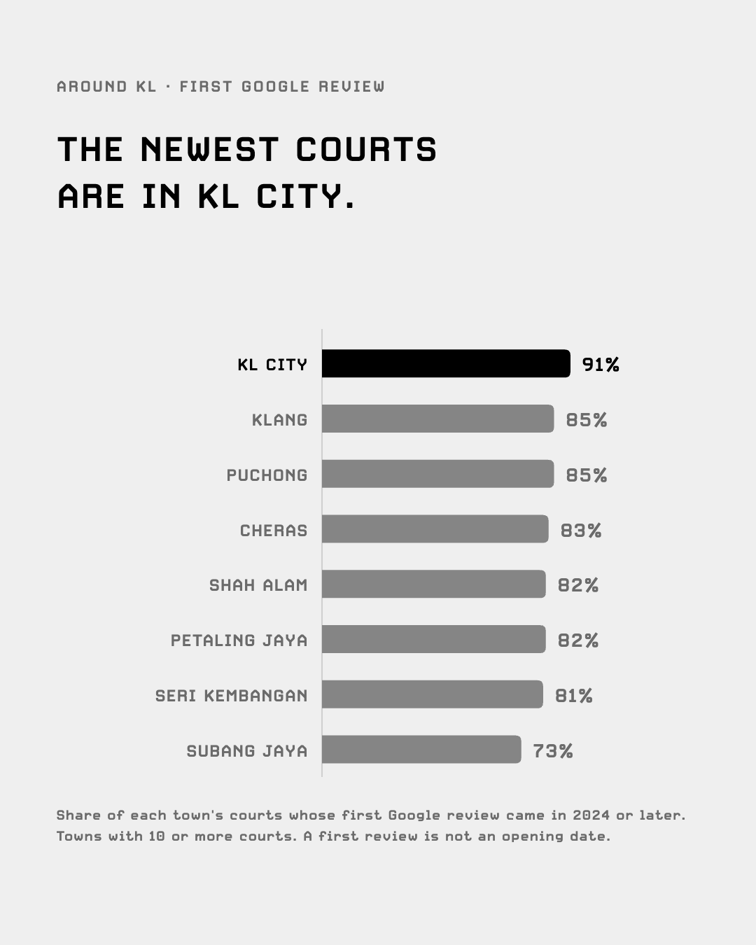 Share of each town's courts first reviewed in 2024 or later: KL city 91%, Klang 85%, Puchong 85%
