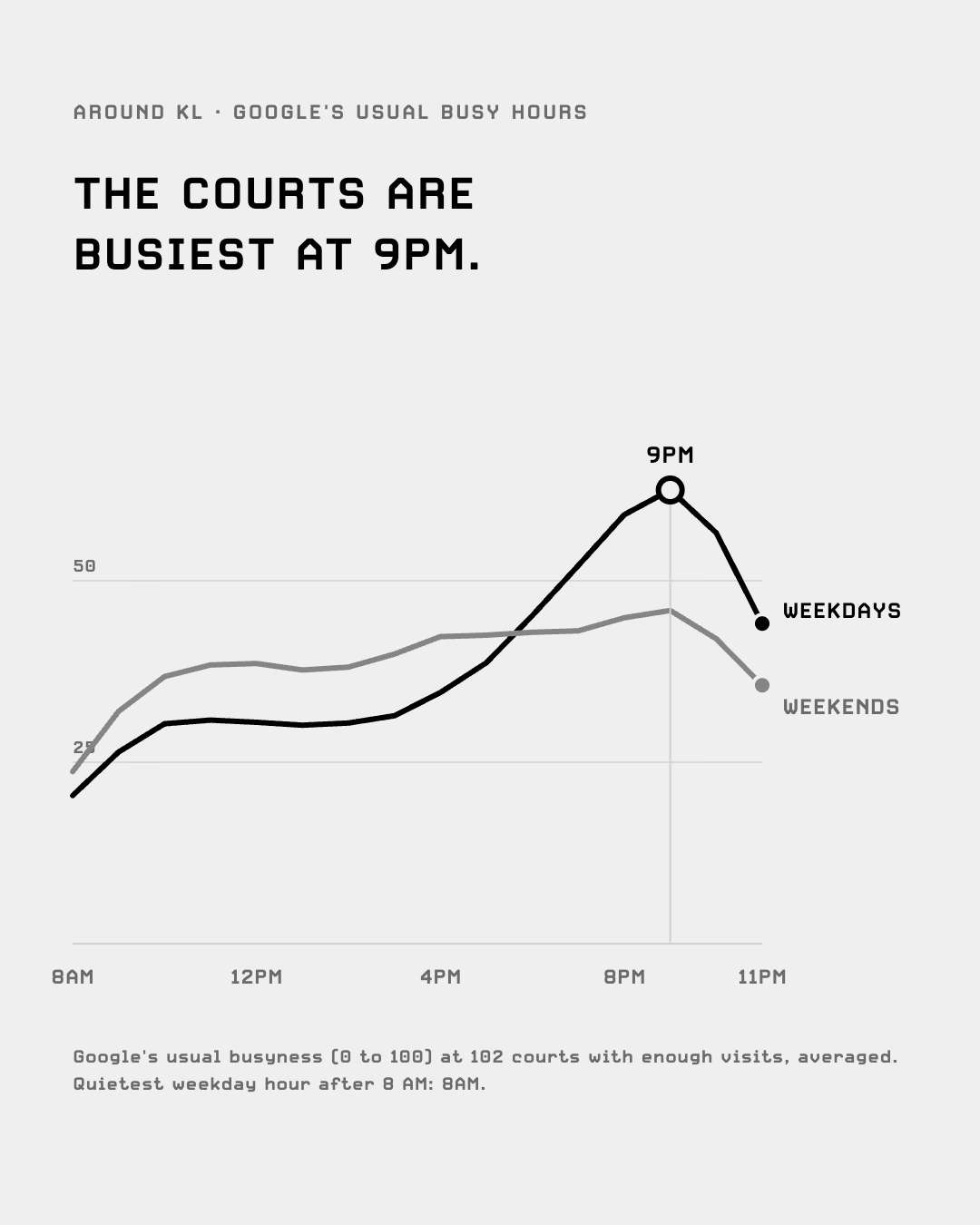 Usual busyness by hour: courts busiest at 9 PM