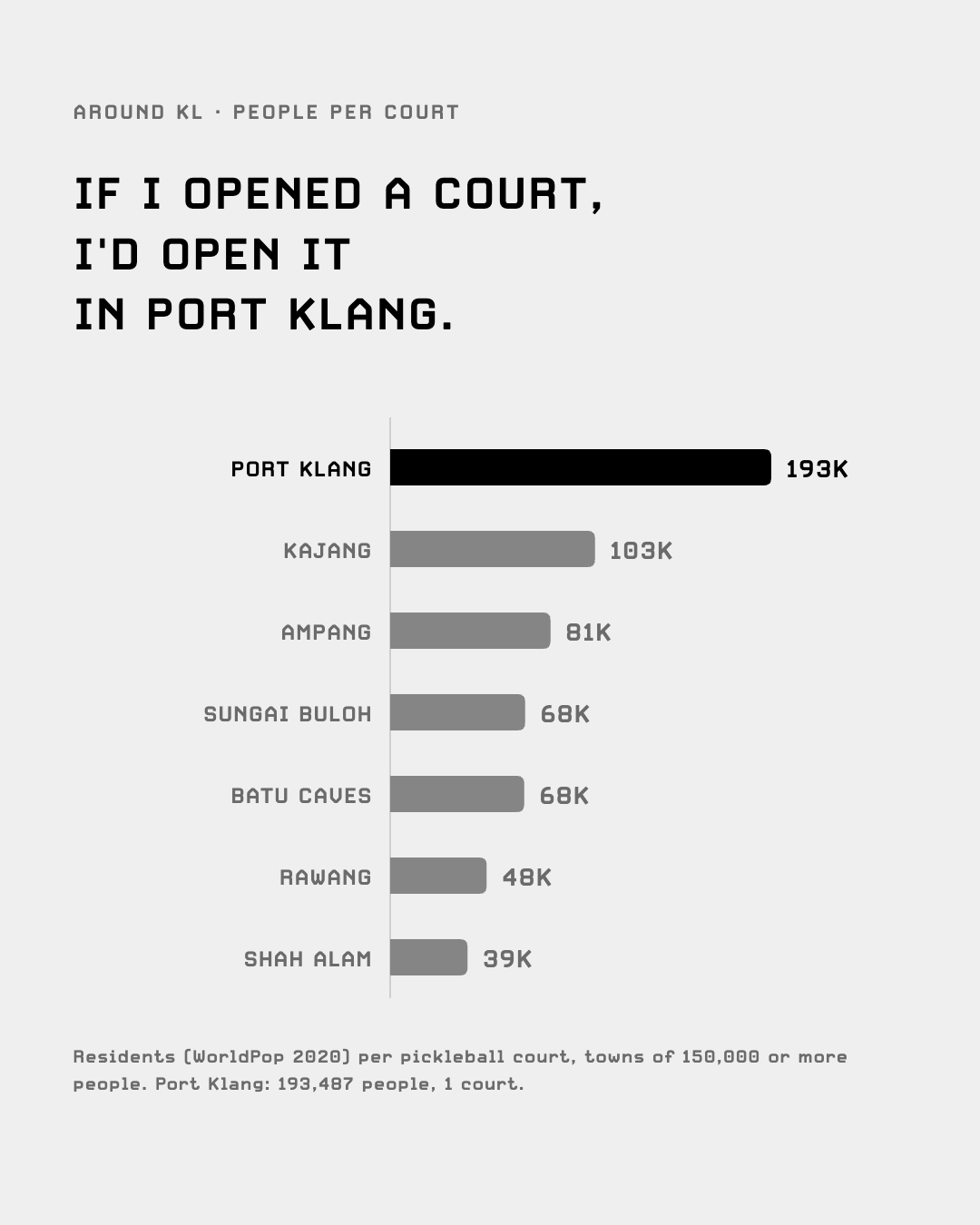 People per pickleball court by town: Port Klang 193,000, Kajang 103,000