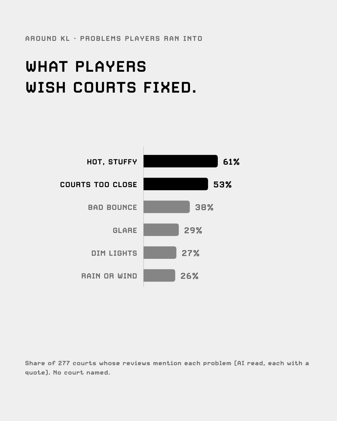 Problems players ran into: heat 61% of courts, courts too close 53%, bad bounce 38%