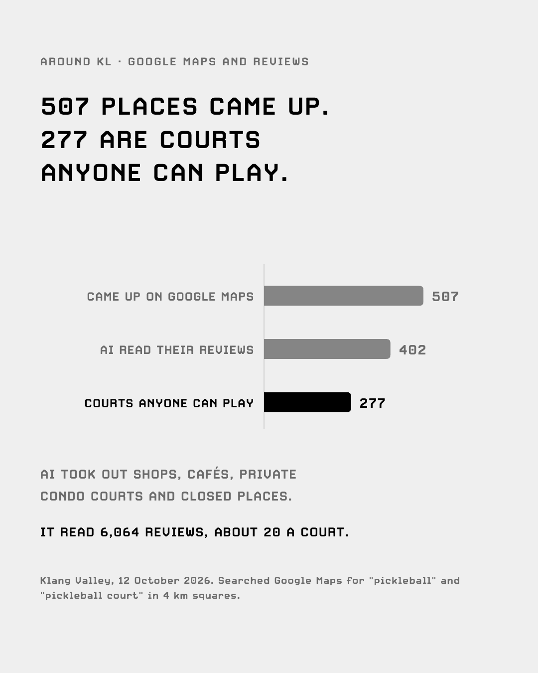 507 places came up on Google Maps; AI read 402; 277 are courts anyone can play