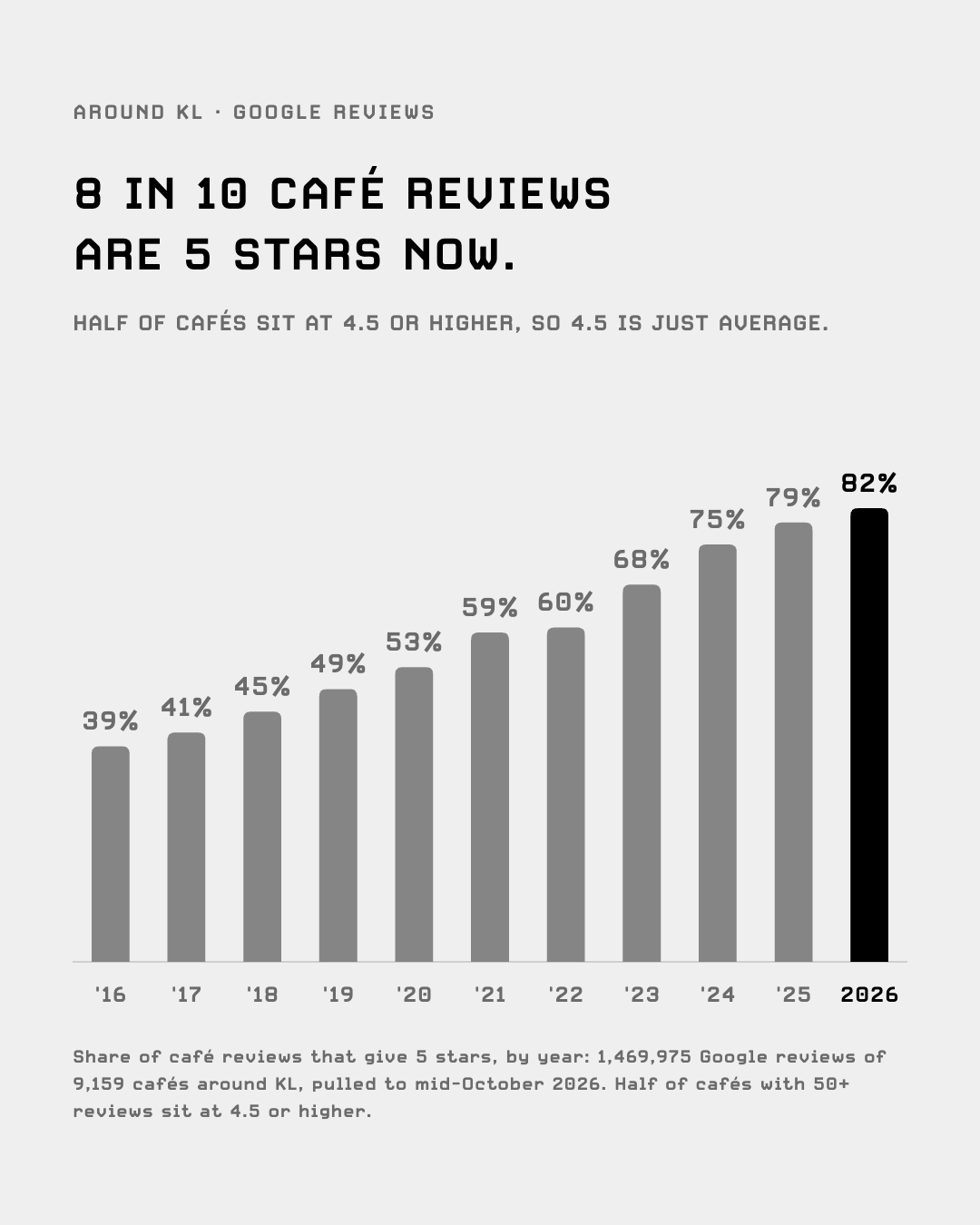 Share of café reviews around KL that give 5 stars, by year: 39% in 2016, 82% in 2026