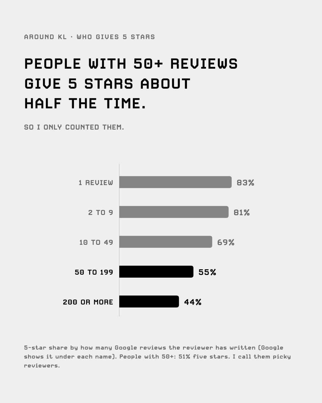 Share of reviews that give 5 stars, by how many reviews the reviewer has written: 83% for one review, 44% for 200 or more