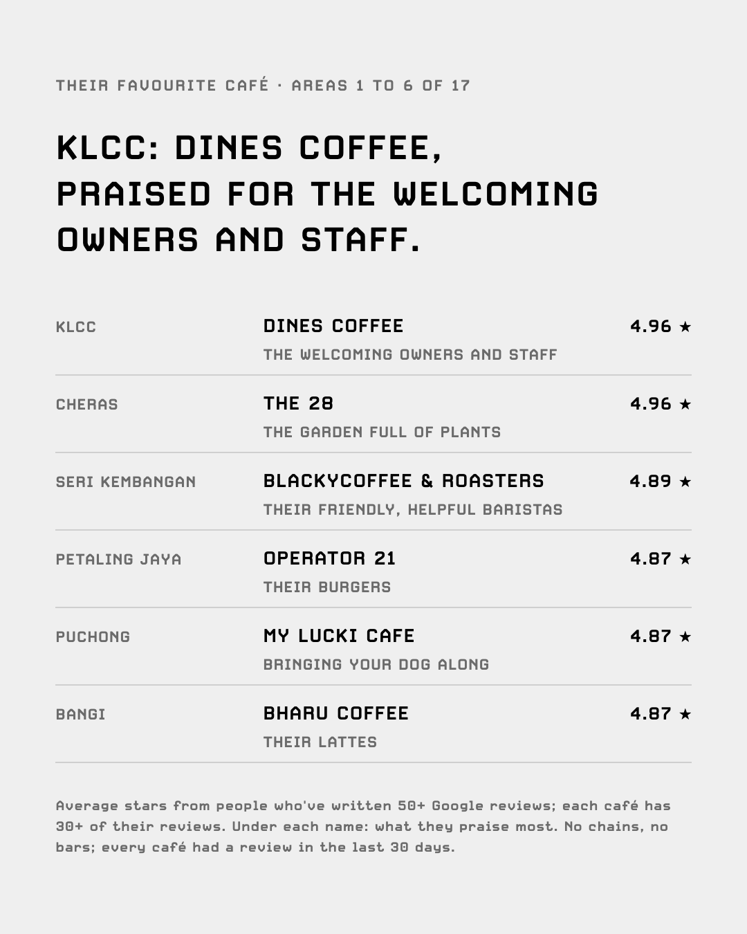 The top café by picky reviewers in KLCC, Cheras, Seri Kembangan, Petaling Jaya, Puchong and Bangi