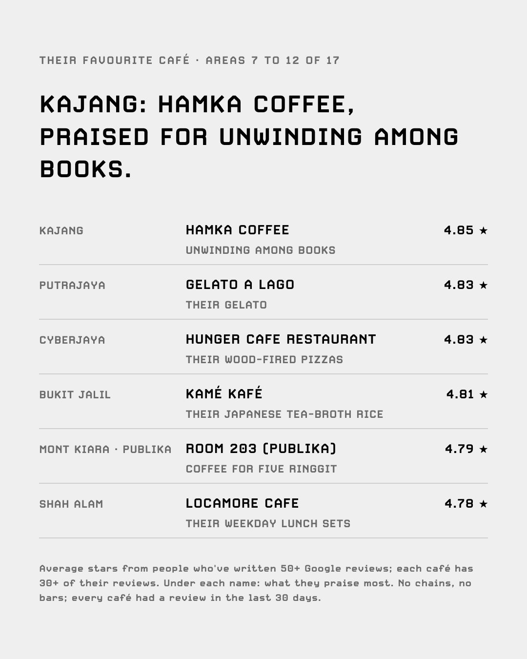 The top café by picky reviewers in Kajang, Putrajaya, Cyberjaya, Bukit Jalil, Mont Kiara and Shah Alam