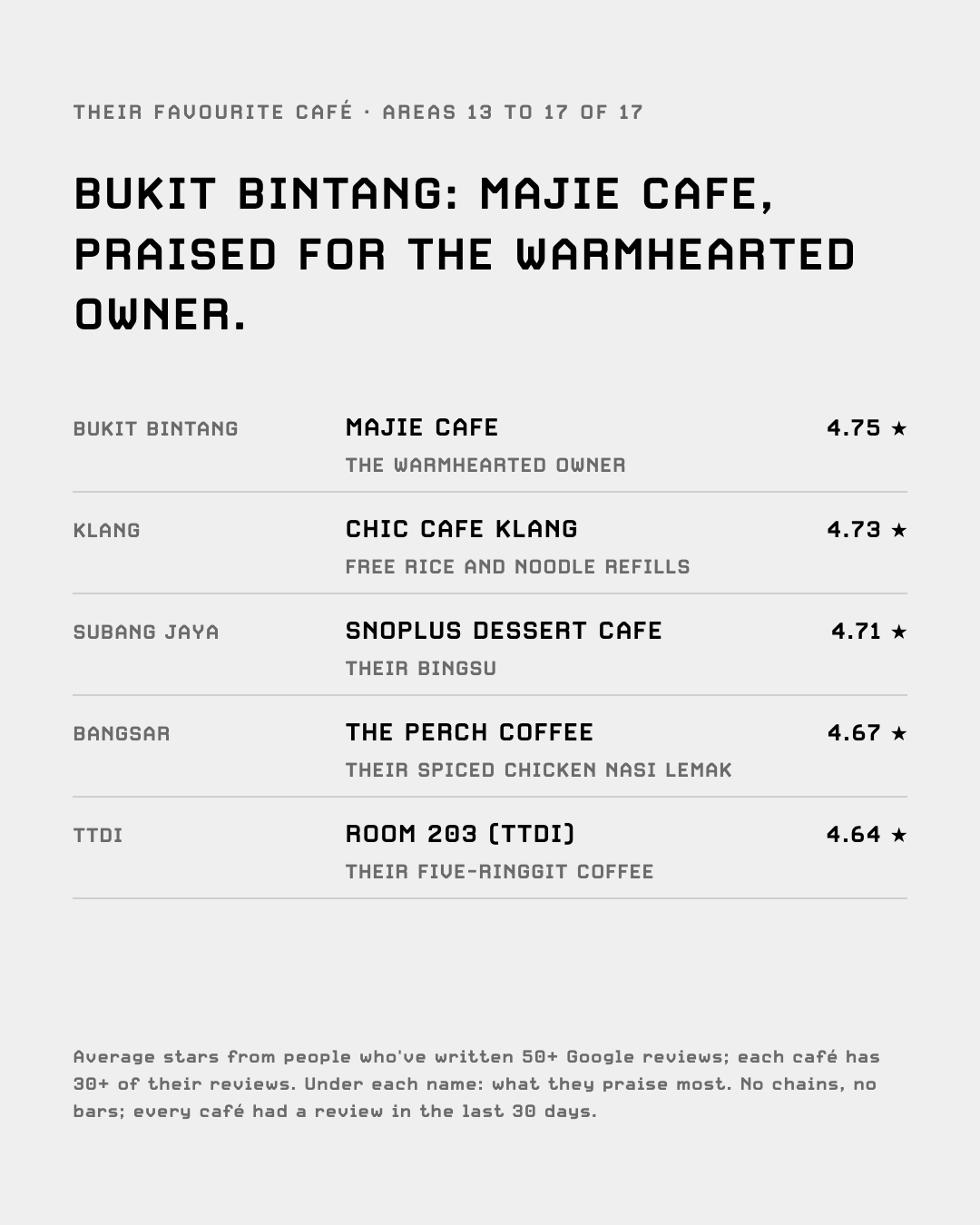 The top café by picky reviewers in Bukit Bintang, Klang, Subang Jaya, Bangsar and TTDI