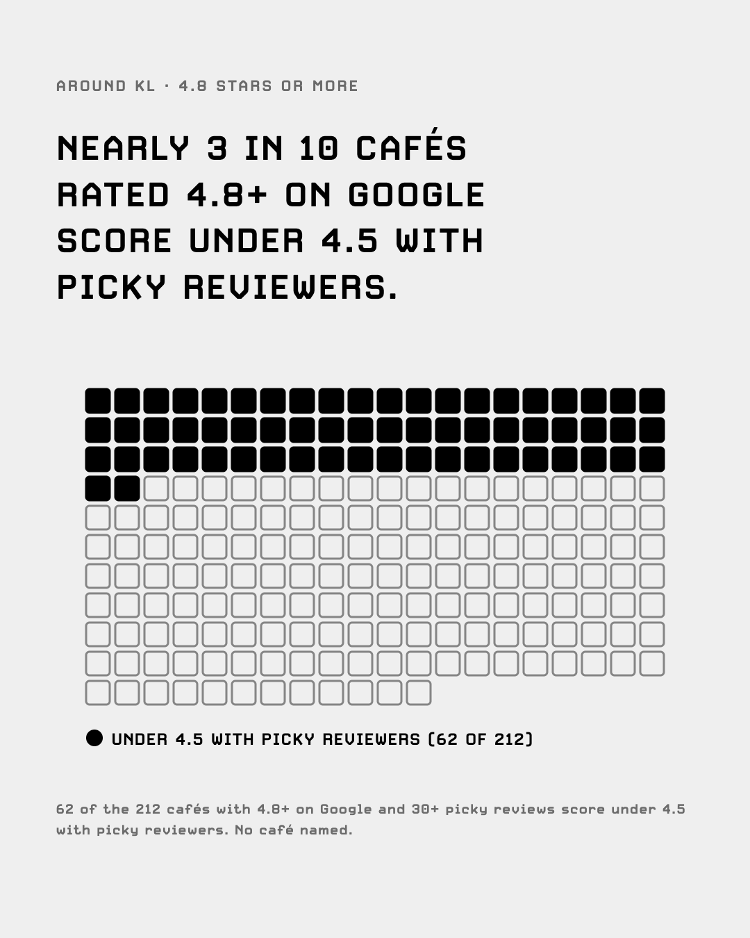62 of 212 cafés rated 4.8 or more on Google score under 4.5 with picky reviewers