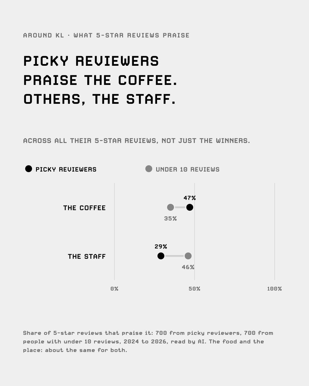 Share of 5-star reviews that praise the coffee and the staff: picky reviewers against people with under 10 reviews