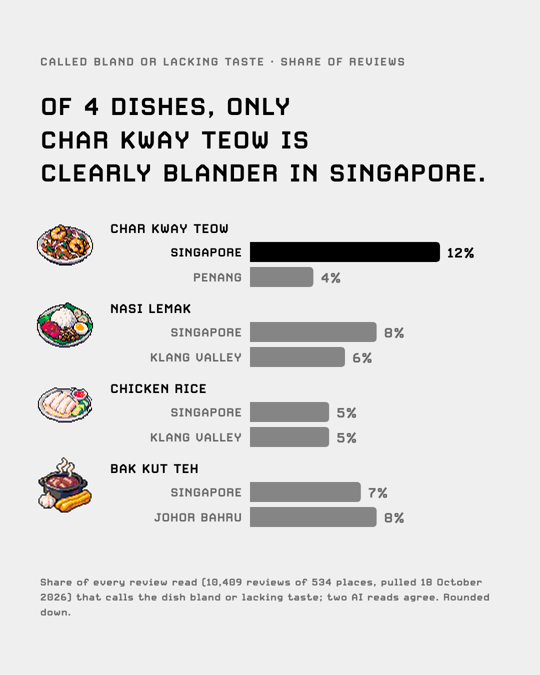 Share of reviews calling each dish bland, Singapore against Malaysia