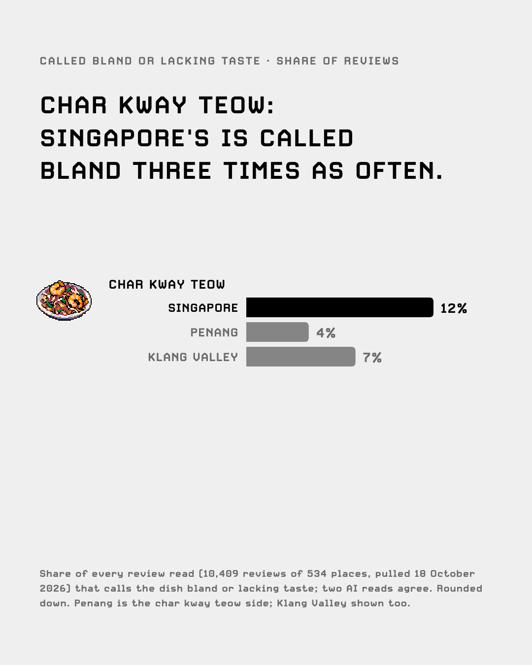 Char kway teow called bland: Singapore 12%, Penang 4%