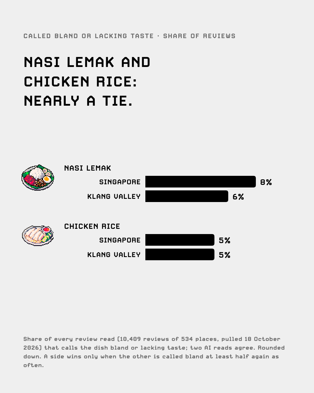 Nasi lemak and chicken rice called bland: close on both sides