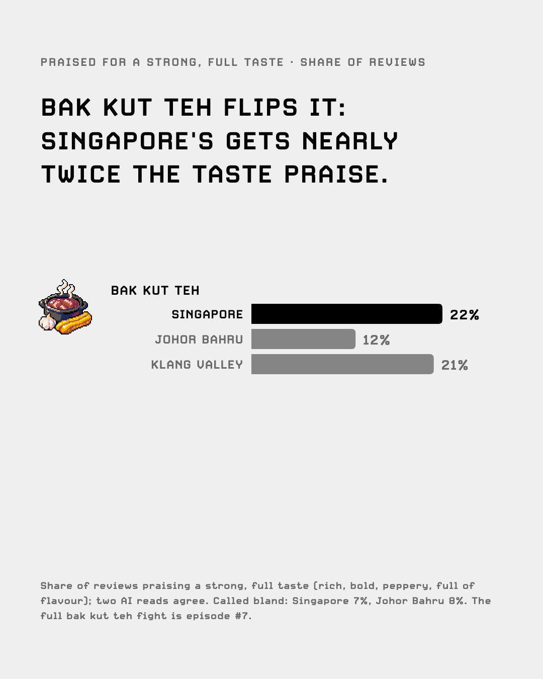 Bak kut teh praised for a strong taste: Singapore 22%, Johor Bahru 12%