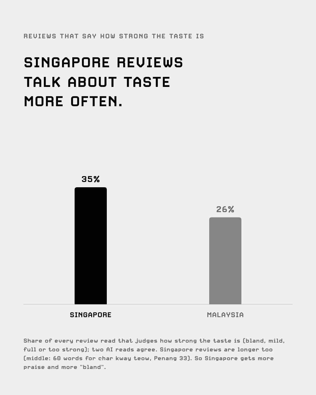 Share of reviews judging how strong the taste is: Singapore 35%, Malaysia 26%