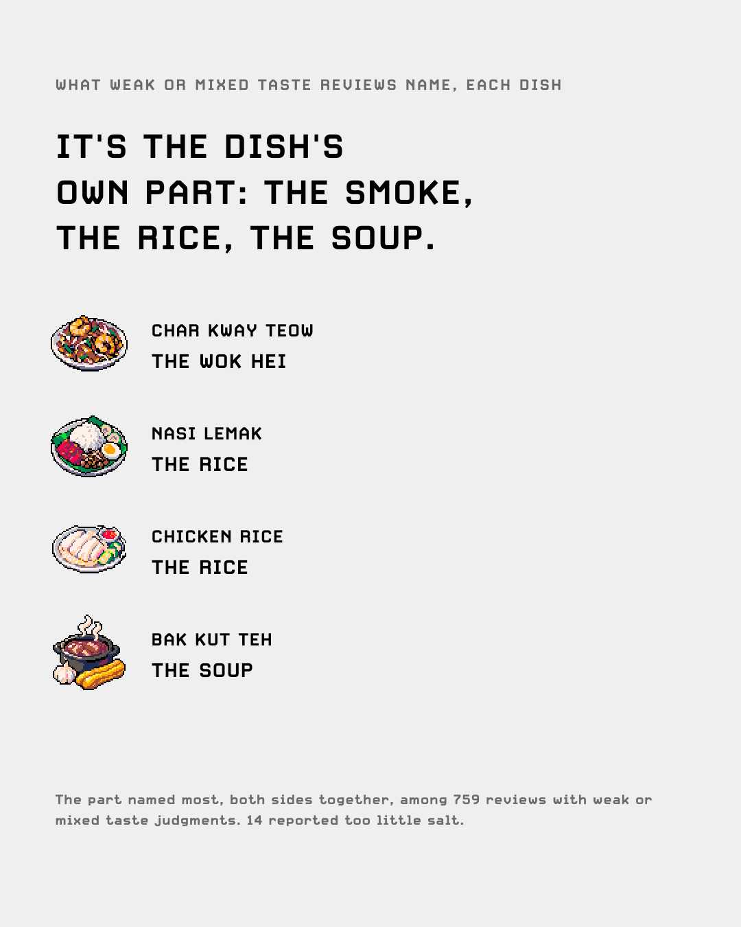 What weak or mixed taste reviews name, each dish