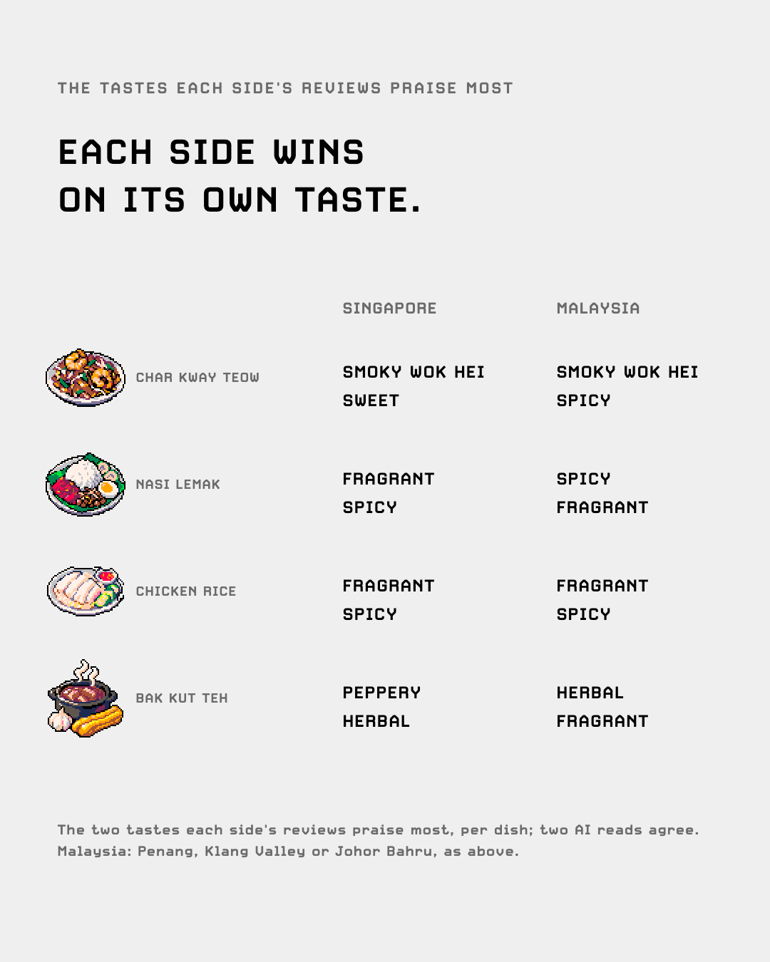 The tastes each side's reviews praise most, per dish