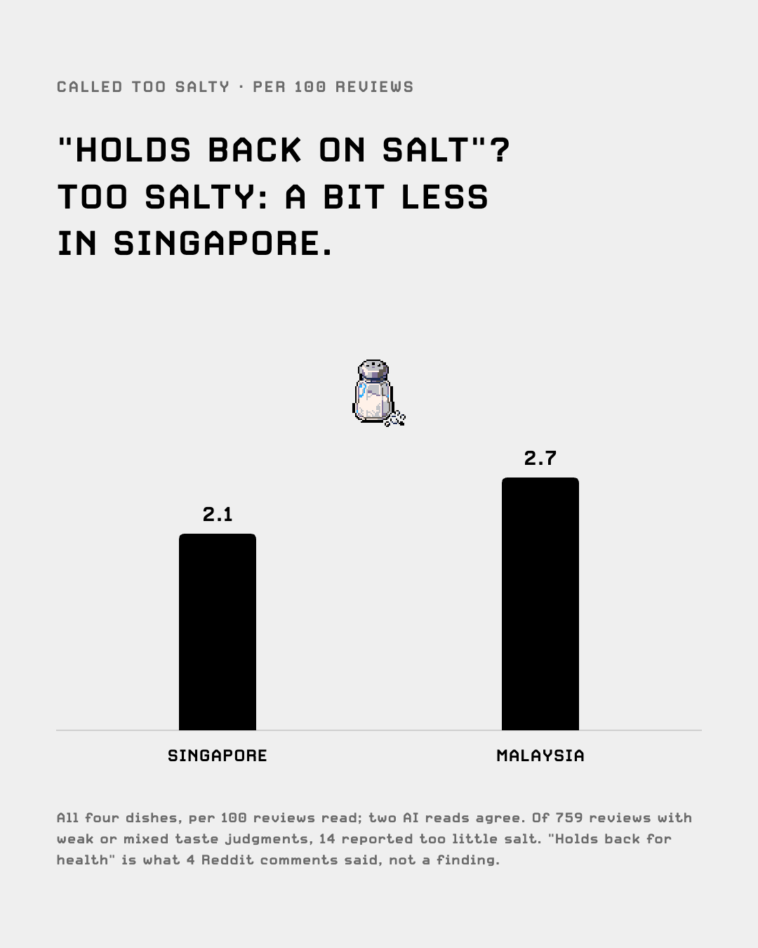 Too salty per 100 reviews: Singapore 2.1, Malaysia 2.7