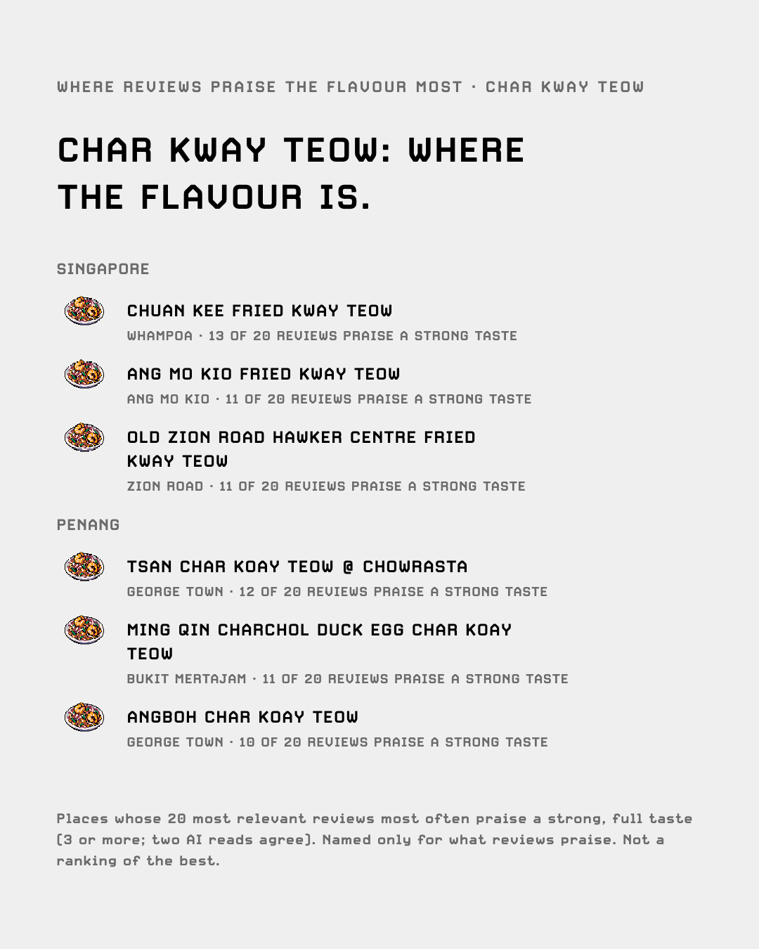 Char kway teow: where reviews praise the flavour most