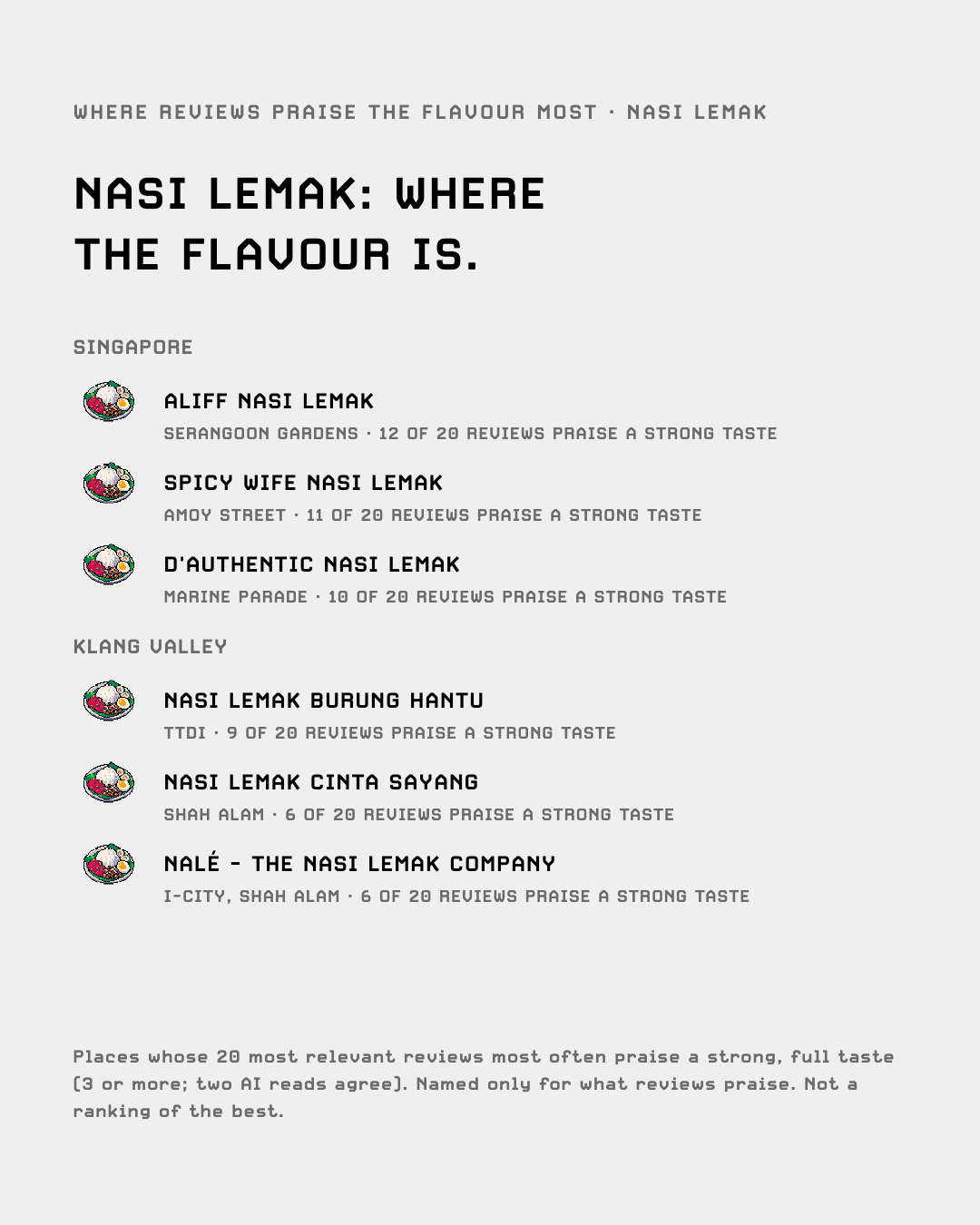 Nasi lemak: where reviews praise the flavour most