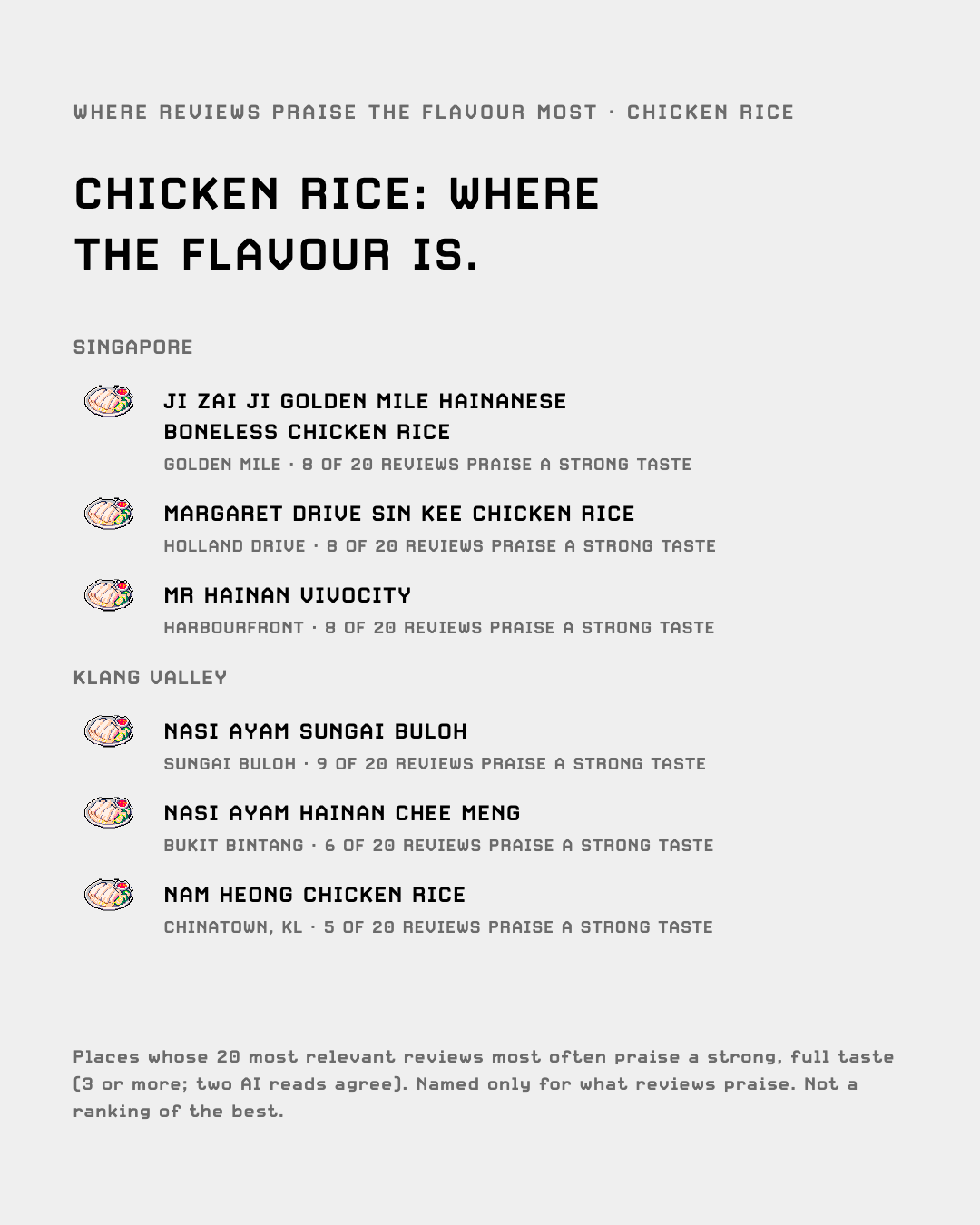 Chicken rice: where reviews praise the flavour most