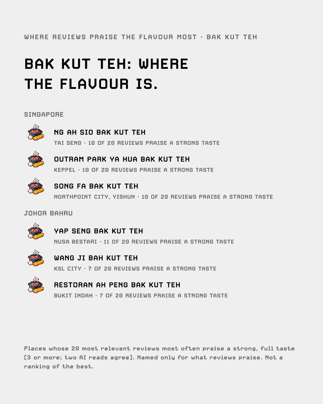 Bak kut teh: where reviews praise the flavour most