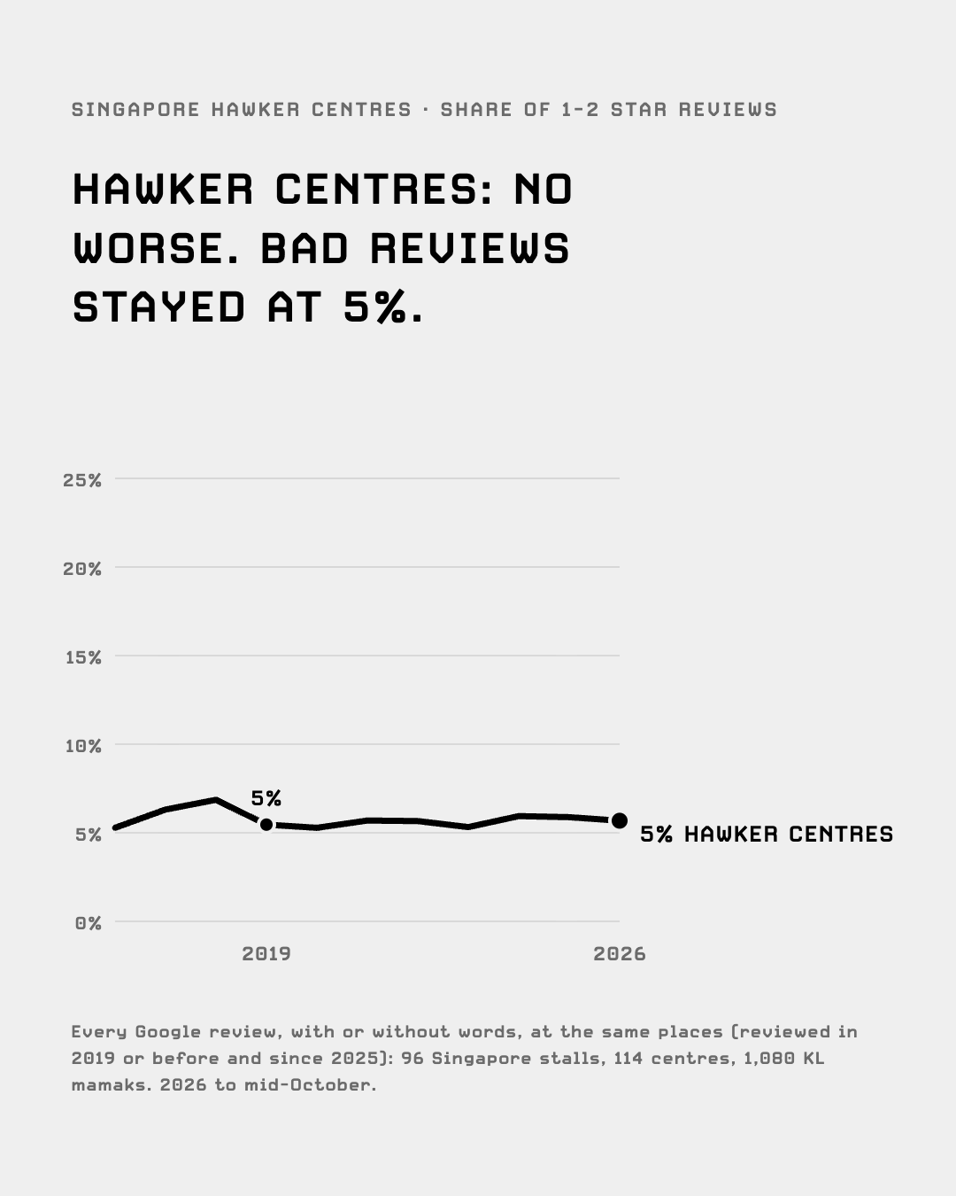 Share of 1-2 star reviews at Singapore hawker centres, 2016 to 2026: flat