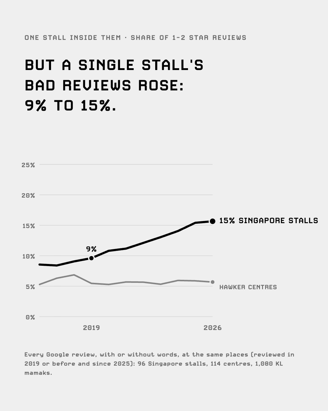 Share of 1-2 star reviews at single Singapore hawker stalls, 2016 to 2026: rising