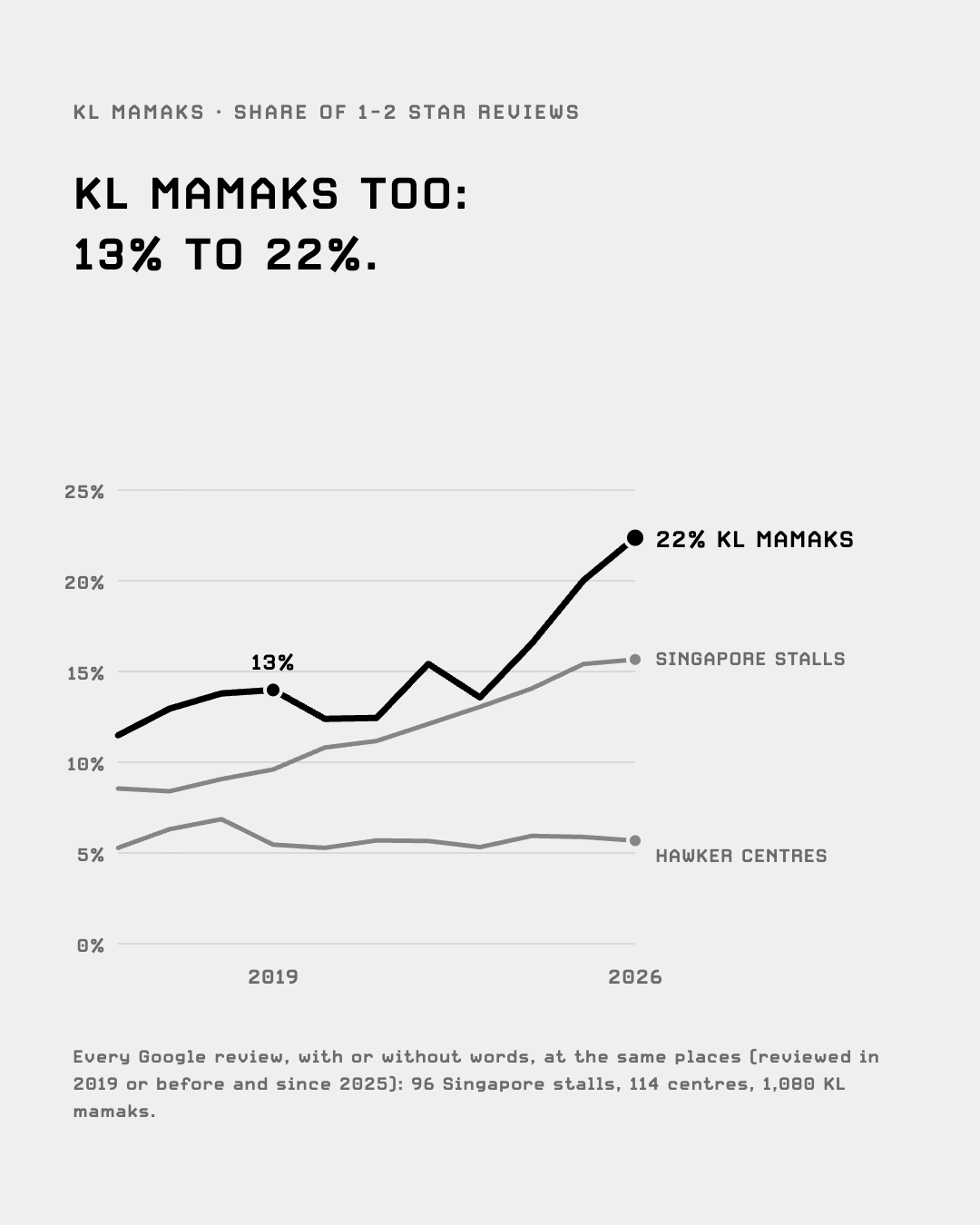 Share of 1-2 star reviews at KL mamaks, 2016 to 2026: rising