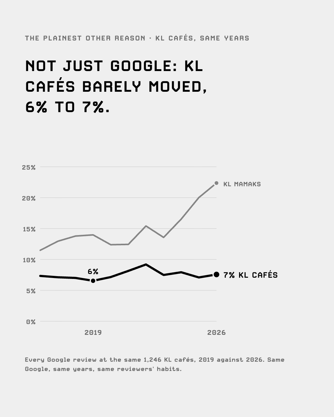 Share of 1-2 star reviews at KL cafés, 2016 to 2026: nearly flat