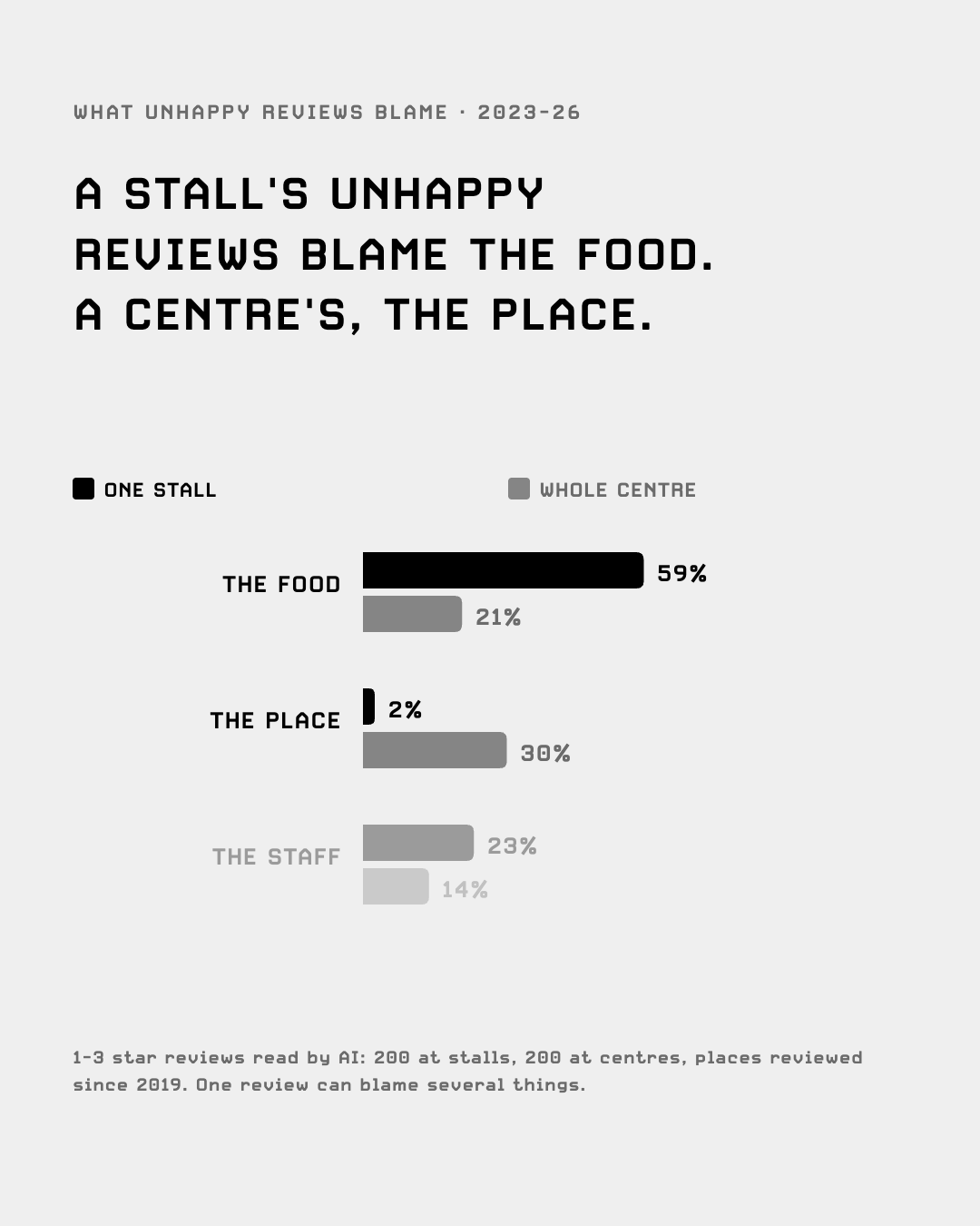 What unhappy reviews blame: one stall against a whole hawker centre