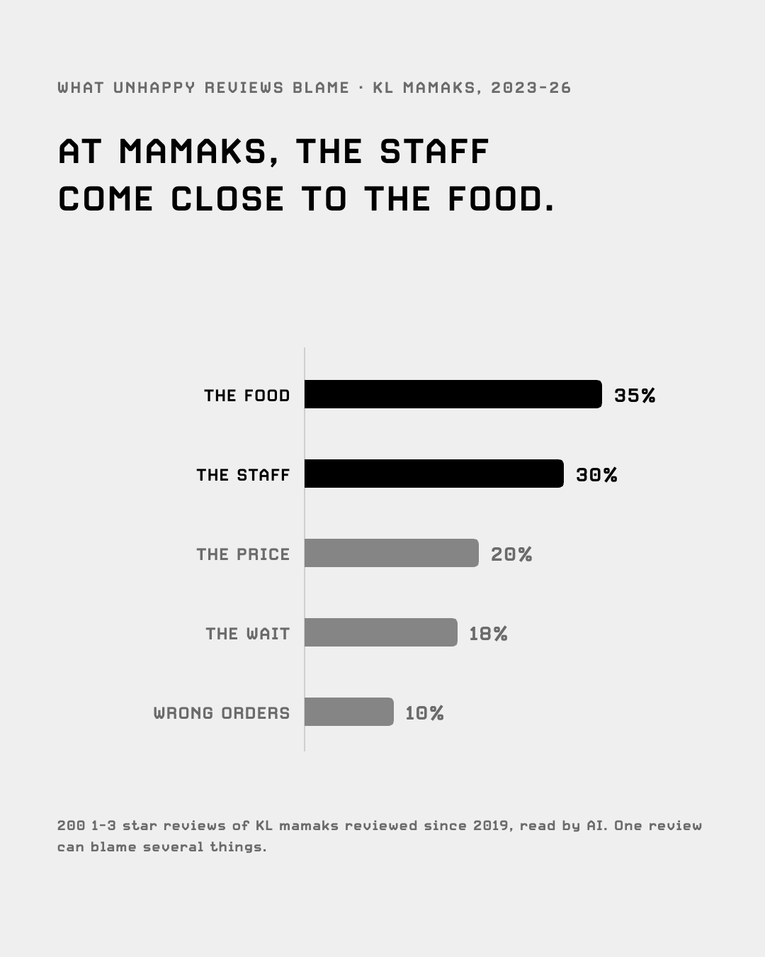 What unhappy KL mamak reviews blame: the food, then the staff