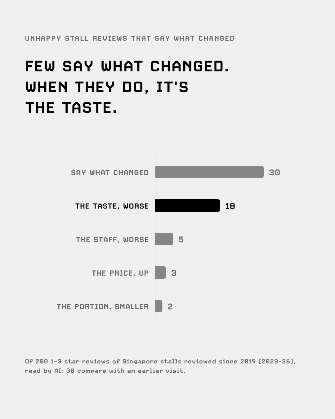 Unhappy stall reviews that say what changed: mostly the taste