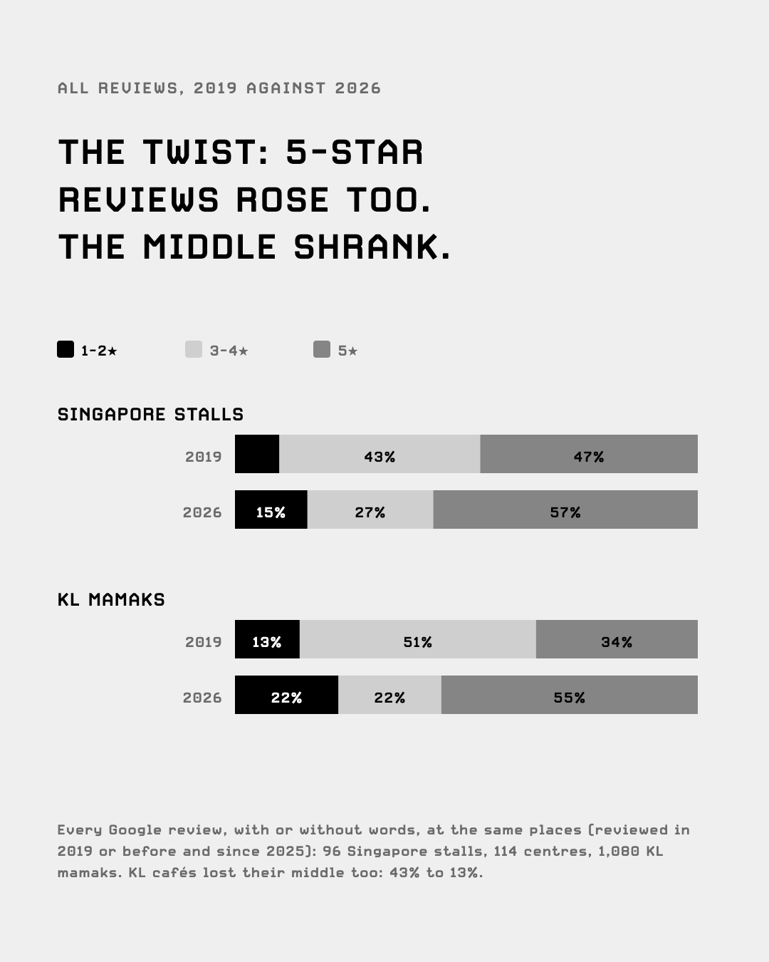 Reviews by stars, 2019 against 2026: the middle shrinks