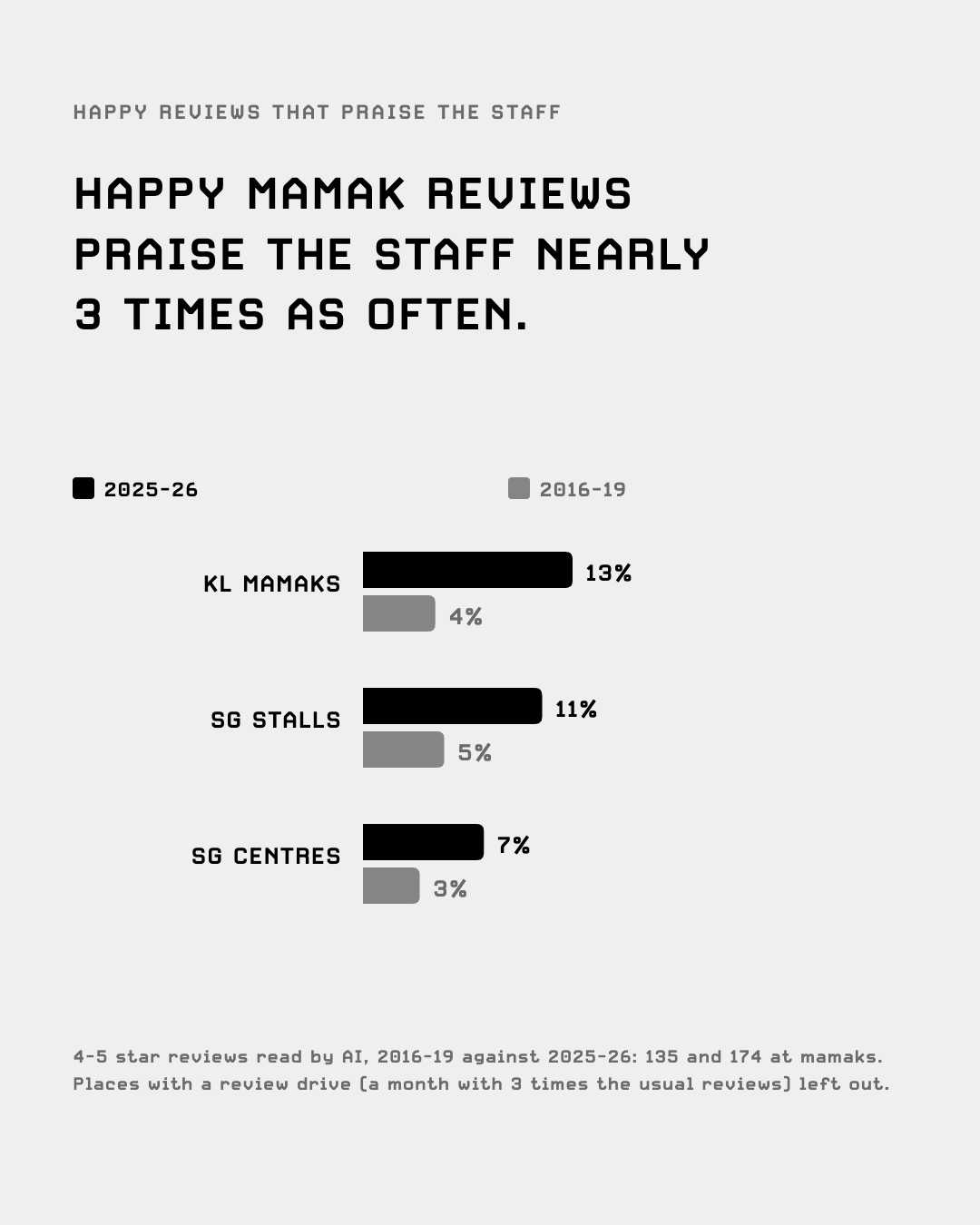 Happy reviews praising the staff, 2016-19 against 2025-26