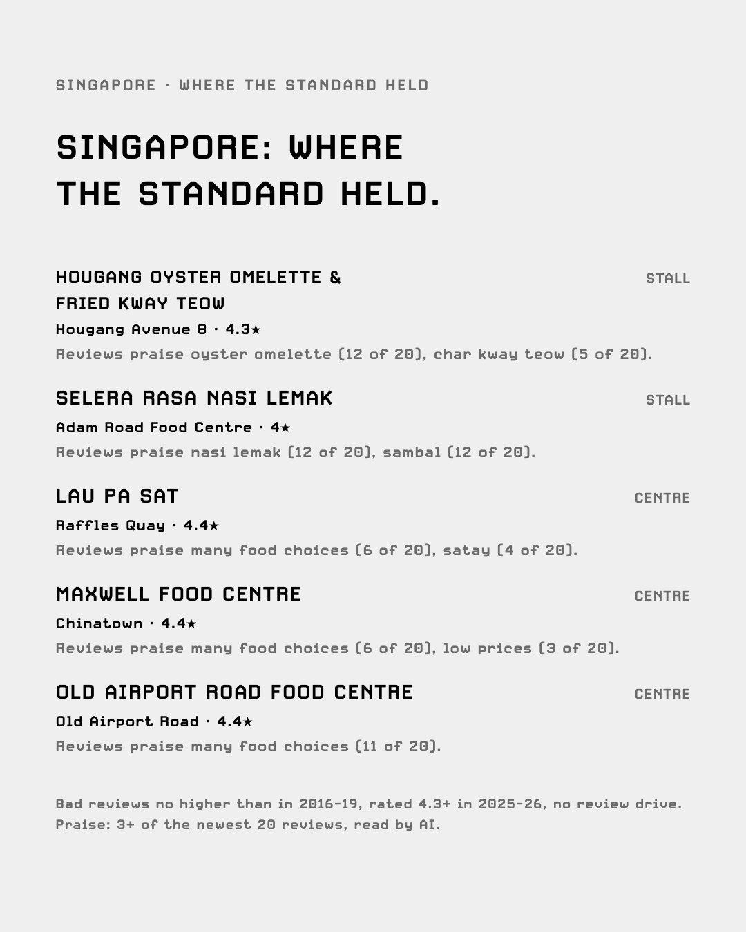 Singapore stalls and hawker centres where the standard held