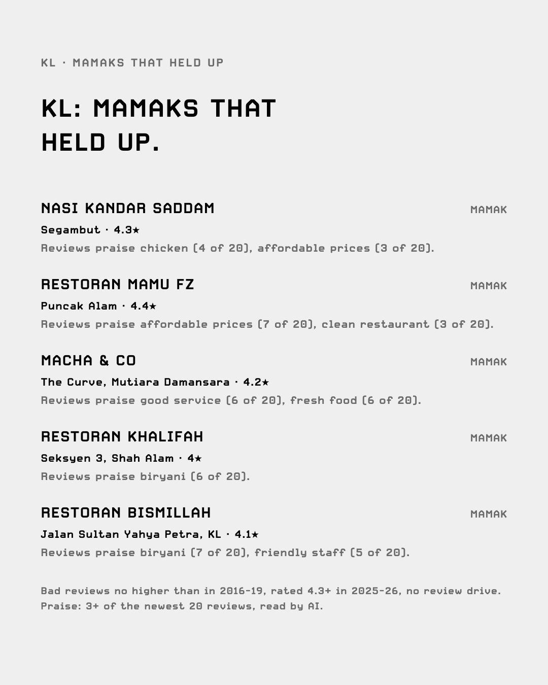 KL mamaks that held up