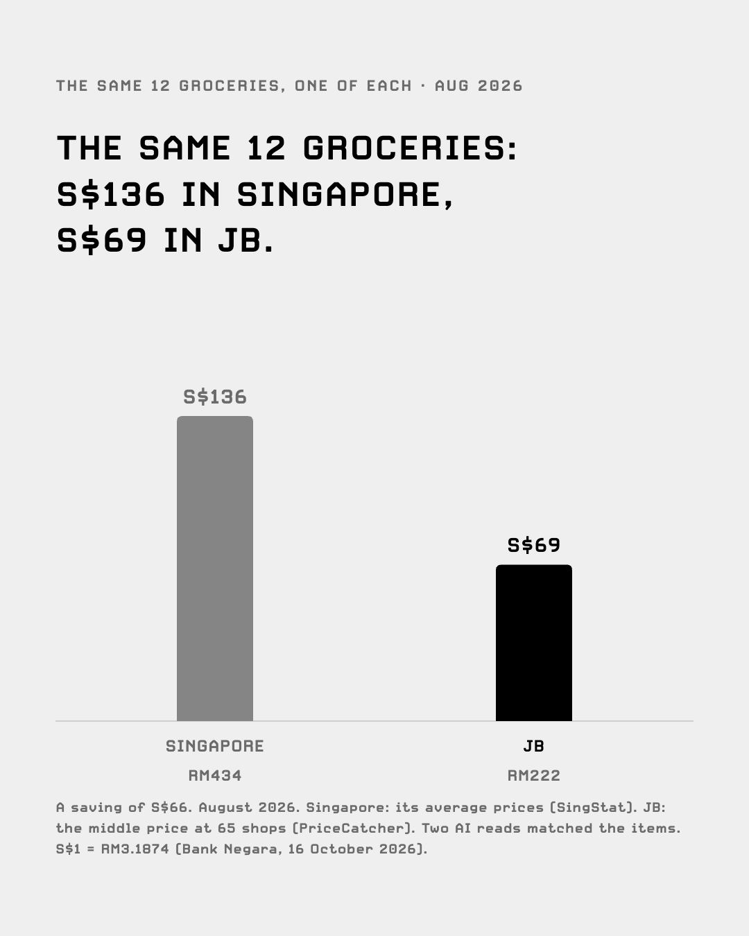 The same 12 groceries: S$136 in Singapore, S$69 in JB, August 2026