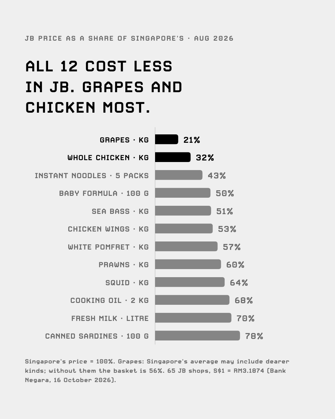 JB price as a share of Singapore's, 12 groceries: Grapes 21%, Whole chicken 32%, Instant noodles 43%, Baby formula 50%, Sea bass 51%, Chicken wings 53%, White pomfret 57%, Prawns 60%, Squid 64%, Cooking oil 68%, Fresh milk 70%, Canned sardines 78%