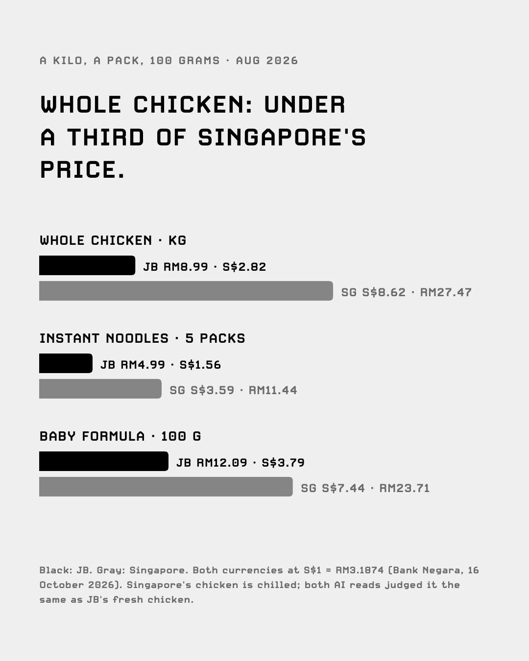 Whole chicken, instant noodles and baby formula: JB against Singapore in both currencies