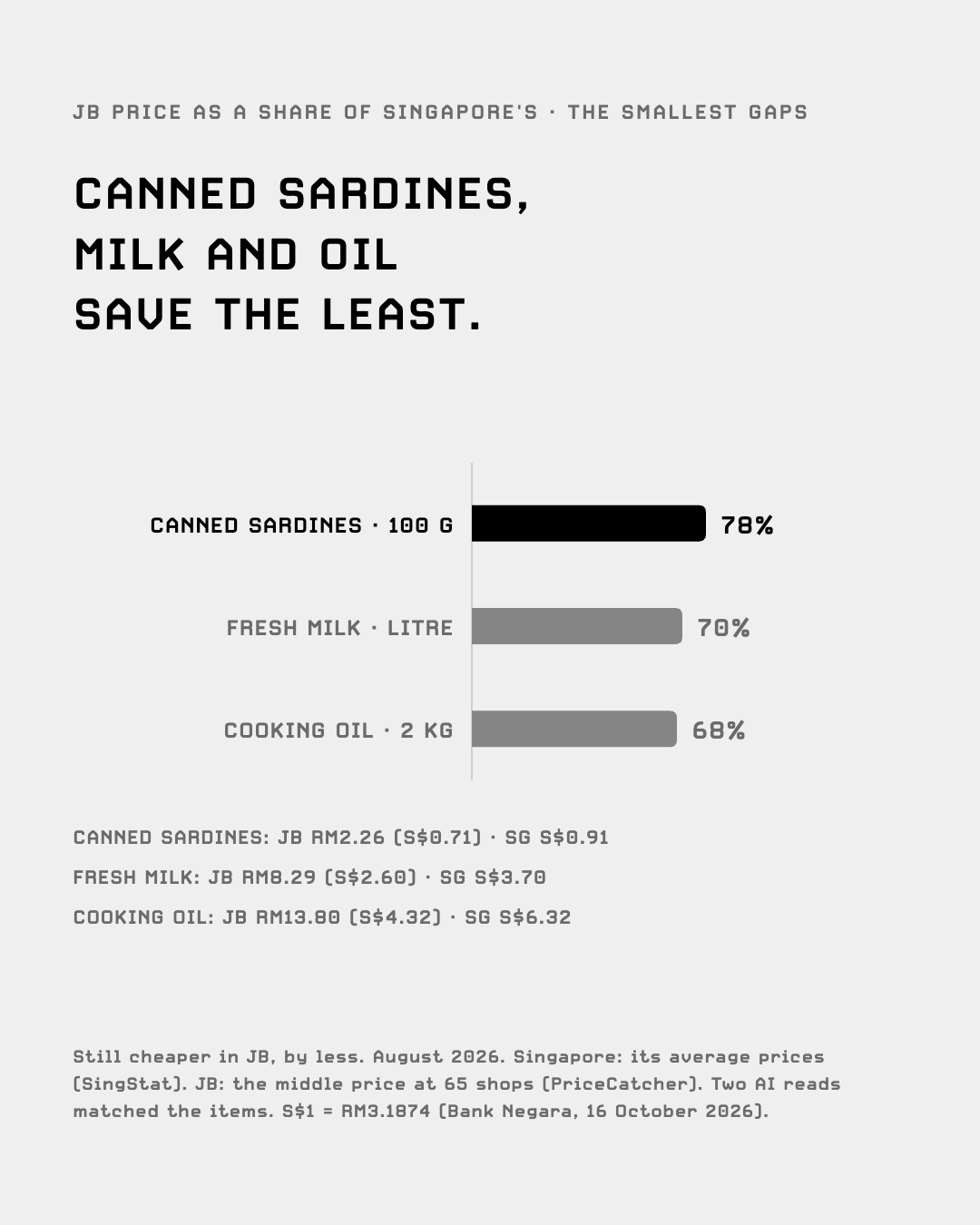 The smallest gaps: canned sardines, fresh milk and cooking oil