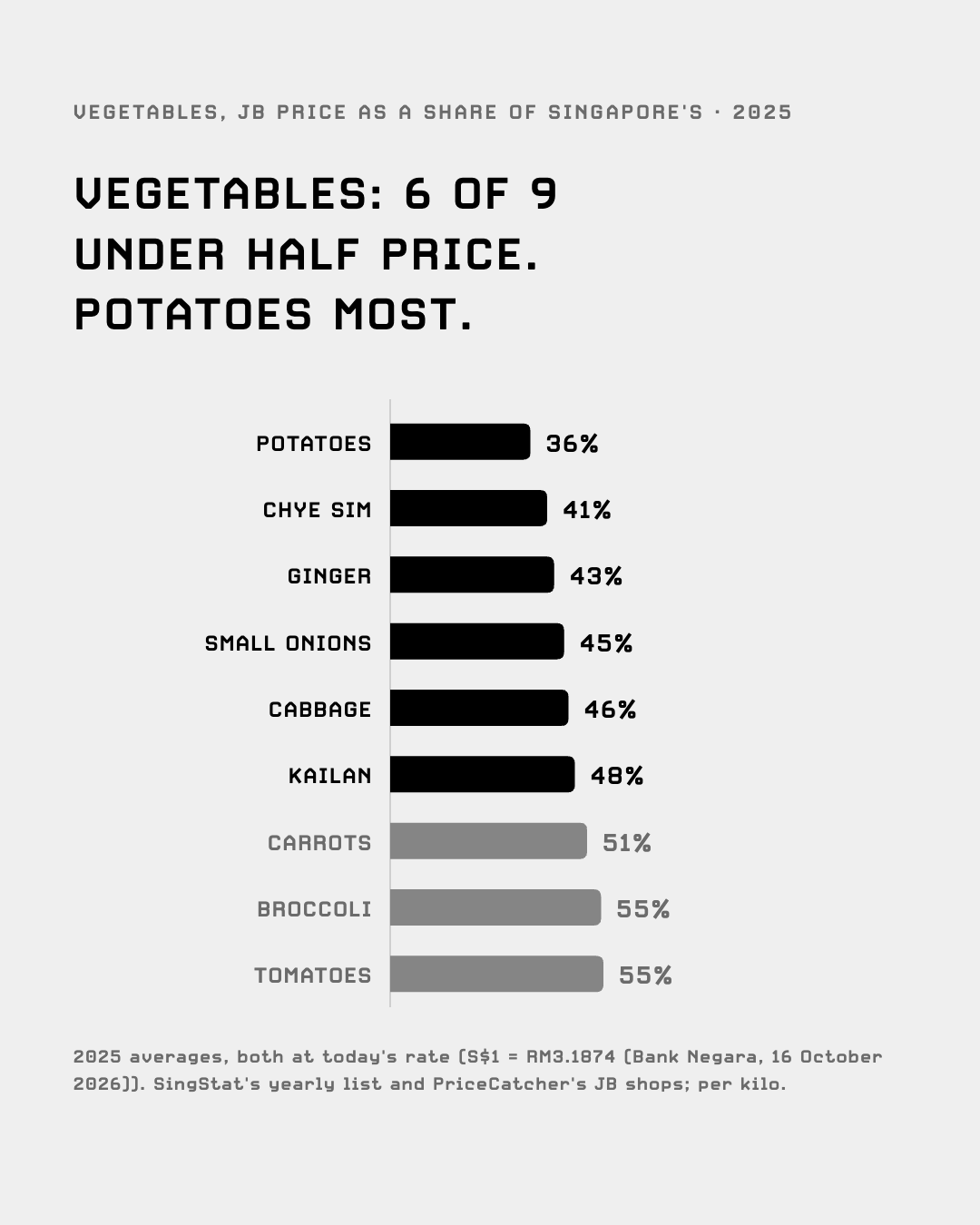 Vegetables, JB as a share of Singapore's price in 2025: Potatoes 36%, Chye sim 41%, Ginger 43%, Small onions 45%, Cabbage 46%, Kailan 48%, Carrots 51%, Broccoli 55%, Tomatoes 55%