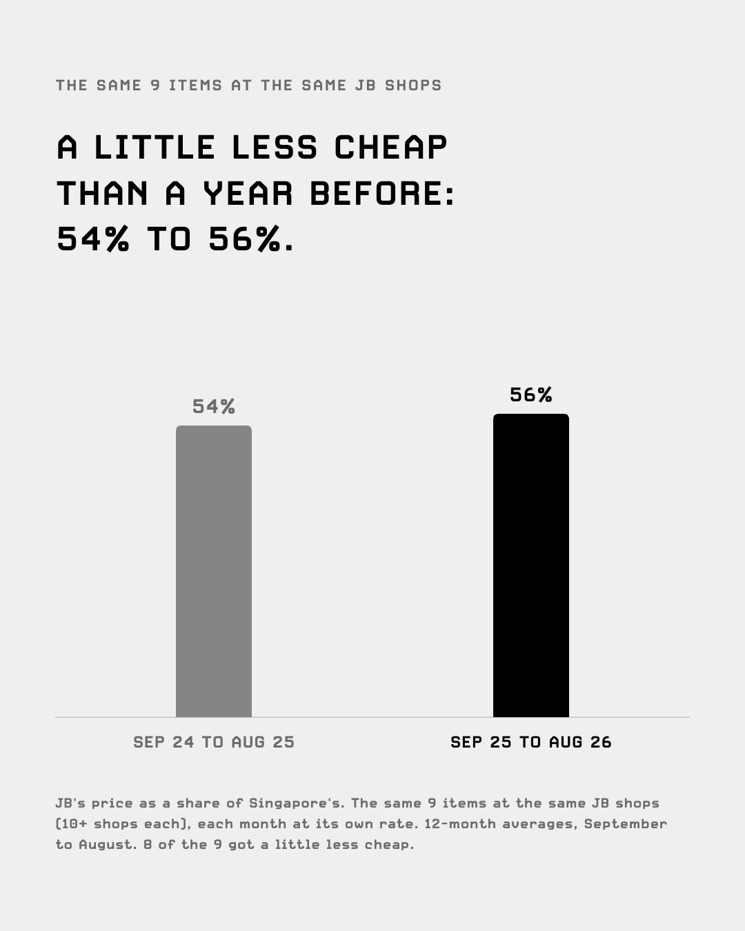 JB as a share of Singapore's price, same 9 items at the same shops: 54% then 56%